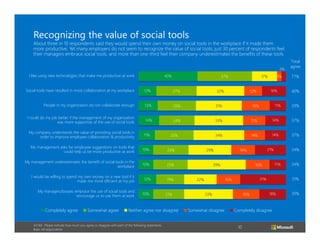 Recognizing the value of social tools
About three in 10 respondents said they would spend their own money on social tools in the workplace if it made them
more productive. Yet many employers do not seem to recognize the value of social tools; just 30 percent of respondents feel
their managers embrace social tools, and more than one-third feel their company underestimates the benefits of these tools.
3%
I like using new technologies that make me productive at work

40%

37%

17%

3%

Total
agree
77%

Social tools have resulted in more collaboration at my workplace

12%

27%

People in my organization do not collaborate enough

13%

26%

31%

I could do my job better if the management of my organization
was more supportive of the use of social tools

14%

24%

33%

15%

14%

37%

34%

14%

14%

37%

My company understands the value of providing social tools in
order to improve employee collaboration & productivity

11%

My management asks for employee suggestions on tools that
could help us be more productive at work

10%

24%

My management underestimates the benefit of social tools in the
workplace

10%

32%

23%

I would be willing to spend my own money on a new tool if it
made me more efficient at my job
My managers/bosses embrace the use of social tools and
encourage us to use them at work

Completely agree

Somewhat agree

12%

10%

26%

19%

21%

Neither agree nor disagree

A7/A8. Please indicate how much you agree or disagree with each of the following statements.
Base: All respondents

11%

16%

33%

18%

18%

Completely disagree

10

39%

34%
31%

31%

16%

40%

34%

21%

16%

39%

Somewhat disagree

11%

19%

29%

22%

16%

12%

30%

 