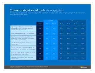 Concerns about social tools: demographics
Across all age groups, similar proportions agree that social tools are a distraction in the workplace, despite more widespread
usage among younger adults.

GENDER

AGE

Total

Male

Female

18-24

25-34

35-44

45+

My management is concerned that employees
will disclose sensitive information about our
company through social tools.

47%

50%

44%

43%

50%

48%

45%

Social tools are a distraction in the workplace.

44%

44%

43%

44%

44%

45%

42%

My company worries more about loss of
productivity through social tools than it does
about increasing our efficiency.

41%

42%

41%

45%

48%

42%

35%

I am afraid using social tools at work is
frowned upon.

41%

40%

42%

45%

46%

41%

36%

I would use social tools more at work but I am
afraid others will see and think I am not working.

35%

34%

37%

52%

44%

36%

25%

I know co-workers who have gotten into trouble
for using social tools while at work.

32%

32%

33%

40%

38%

31%

27%

I've gotten into trouble for using social tools
while at work.

16%

18%

15%

27%

22%

15%

10%

A7/A8. Please indicate how much you agree or disagree with each of the following statements.
Base: All respondents

13

 
