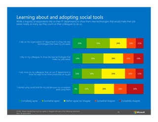 Learning about and adopting social tools
While a majority of respondents rely on their IT departments to show them new technologies that would make their job
easier, nearly as many say they count on their colleagues to do so.

I rely on my organization’s IT department to show me new
technologies that make my job easier

20%

I rely on my colleagues to show me new technologies that
make our jobs easier

14%

I rely more on my colleagues than on our IT department to
show me ways to be more productive at my job

33%

13%

I started using social tools for my job because my co-workers
were using them

Completely agree

Somewhat agree

9%

30%

22%

13%

28%

28%

Neither agree nor disagree

A7/A8. Please indicate how much you agree or disagree with each of the following statements.
Base: All respondents

24%

15%

33%

28%

11%

14%

15%

18%

Somewhat disagree

11%

24%

Completely disagree

14

 