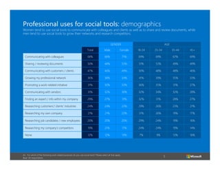 Professional uses for social tools: demographics
Women tend to use social tools to communicate with colleagues and clients as well as to share and review documents, while
men tend to use social tools to grow their networks and research competitors.
GENDER

AGE

Total

Male

Female

18-24

25-34

35-44

45+

Communicating with colleagues

68%

66%

71%

69%

69%

67%

69%

Sharing / reviewing documents

50%

48%

53%

51%

53%

49%

49%

Communicating with customers / clients

47%

46%

49%

50%

48%

48%

46%

Growing my professional network

36%

38%

34%

41%

39%

35%

33%

Promoting a work-related initiative

31%

30%

33%

36%

35%

31%

27%

Communicating with vendors

31%

32%

30%

32%

34%

32%

28%

Finding an expert / info within my company

29%

27%

31%

32%

31%

28%

27%

Researching customers’/ clients’ industries

24%

24%

23%

29%

26%

23%

21%

Researching my own company

21%

21%

22%

31%

26%

19%

17%

Researching job candidates / new employees

20%

20%

20%

29%

24%

19%

16%

Researching my company’s competitors

19%

21%

17%

24%

24%

19%

14%

None

12%

12%

13%

7%

9%

13%

16%

A5. For which of the following work related purposes do you use social tools? Please select all that apply.
Base: All respondents

5

 