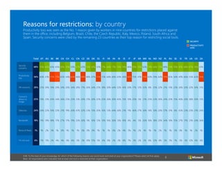 Reasons for restrictions: by country
Productivity loss was seen as the No. 1 reason given by workers in nine countries for restrictions placed against
them in the office, including Belgium, Brazil, Chile, the Czech Republic, Italy, Mexico, Poland, South Africa and
Spain. Security concerns were cited by the remaining 23 countries as their top reason for restricting social tools.
SECURITY
PRODUCTIVITY
LOSS

Total AT AU

BE

BR

CA CH

CL

CN CZ

DE DK

ES

FI

FR

IN

IR

IS

IT

JP

KR MX NL NO NZ

PL

RU

SE

SI

TR

UK

US

ZA

Security
concerns

68% 70% 66% 61% 65% 81% 70% 59% 67% 63% 74% 61% 50% 71% 64% 71% 74% 74% 46% 81% 76% 63% 74% 64% 73% 68% 74% 70% 81% 68% 67% 76% 61%

Productivity
loss

58% 60% 61% 72% 77% 65% 54% 60% 46% 69% 48% 47% 73% 51% 64% 60% 63% 36% 68% 15% 41% 76% 43% 29% 64% 78% 65% 34% 49% 66% 55% 62% 76%

HR concerns

28% 25% 39% 19% 29% 34% 26% 34% 28% 17% 26% 34% 25% 18% 30% 44% 52% 16% 20% 17% 12% 35% 8% 35% 32% 21% 13% 23% 36% 33% 32% 39% 31%

Concerns
about co.
image

25% 19% 31% 20% 34% 36% 23% 25% 31% 20% 21% 20% 22% 25% 26% 30% 45% 13% 10% 20% 5% 21% 25% 23% 36% 24% 20% 15% 40% 20% 38% 30% 31%

Data loss

24% 24% 22% 10% 22% 21% 19% 26% 47% 32% 23% 15% 20% 16% 13% 44% 30% 21% 11% 46% 27% 30% 14% 10% 20% 57% 31% 8% 45% 23% 25% 21% 24%

Bandwidth

19% 11% 19% 18% 17% 27% 17% 19% 33% 26% 9% 10% 13% 10% 16% 36% 13% 16% 6% 4% 5% 26% 16% 18% 20% 34% 19% 15% 27% 17% 21% 24% 36%

None of these

1%

1%

I'm not sure

6%

7% 11% 2% 4% 4% 4% 6% 3% 3% 10% 15% 5% 6% 8% 2% 2% 8% 7% 3% 2% 2% 8% 12% 8% 3% 3% 7% 5% 3% 12% 6% 6%

2% 3%

1%

0%

1%

1%

1%

0% 0% 0%

1%

1%

1%

0% 2% 4% 3%

1%

2%

1%

1%

1%

2%

A3B. To the best of your knowledge, for which of the following reasons are social tools restricted at your organization? Please select all that apply.
Base: All respondents who indicated that at least one tool is restricted at their organization

1%

6

1%

3% 0%

1%

1%

2%

1%

 