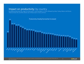 Impact on productivity: by country
Increased productivity by usage of social tools is most prevalent in China, followed by India, Turkey, Mexico and Russia.
These are also the countries where use of these tools is most common.

Productivity Greatly/Somewhat Increased

84%

71% 71%
67% 67%
63%
60%
56%
53% 53% 52%
51%
46%

48% 47% 47%
44%
42% 41% 41%
40% 39%
37% 36%
35% 34% 34%
33% 33%
31%
27%
25% 24%

A6. How much do you feel that your productivity at work has increased or decreased because of your use of social tools? Please select one..
Base: All respondents

8

 