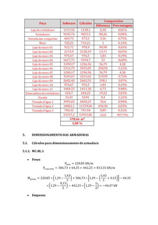 Peça Software Cálculos
Comparativo
Diferença Porcentagem
Laje do vertedouro 1157,92 1158,1 0,18 0,01%
Vertedouro 9105,76 9025,5 80,26 0,88%
Entrada das comportas 469,73 473,3 3,56 0,75%
Muro 720,21 719,21 1 0,14%
Laje do muro 01 925,71 970,9 44,98 4,65%
Laje do muro 02 2133,9 2120,19 13,71 0,65%
Laje do muro 03 974,67 976,5 1,83 0,19%
Laje do muro 04 5627,71 5594,7 33 0,60%
Laje do muro 05 1240,17 1296,96 56,79 4,38
Laje do muro 06 5314,75 5055,83 258,92 5,12%
Laje do muro 07 1240,17 1296,96 56,79 4,38
Laje do muro 08 3103,67 3223,62 119,95 3,72%
Laje do muro 09 2682,42 2602,53 198,1 3,07%
Laje do muro 10 974,67 976,5 1,83 0,19%
Laje do muro 11 1404,55 1411,28 6,73 0,48%
Ensecadeira do vertedouro 624,7 644,22 19,52 3,03%
Escada 32,41 32,81 0,4 1,22%
Tomada d'água 1 3993,65 4030,25 36,6 0,90%
Tomada d'água 2 10862,1 11559,06 696,96 6,03%
Tomada d'água 3 748,33 747,44 0,89 0,12%
53337,2 53915,86 1632 907,75%
578,66 m³
1,08 %
5. DIMENSIONAMENTO DAS ARMADURAS
5.1. Cálculos para dimensionamento de armadura
5.1.1. MC-BL.1
 Pesos
Psolo = 220,85 kN/m
Pconcreto = 306,73 + 64,35 + 442,25 = 813,33 kN/m
Mpesos = 220,85 ∗ (1,29 −
1,43
3
) + 306,73 ∗ [1,29 − (
1,43
3
+ 0,15)] − 64,35
∗ (1,29 −
0,15
2
) − 442,25 ∗ (1,29 −
1
2
) = −44,47 kN
 Empuxos
 