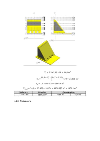 V1 = 0,5 ∗ 2,32 ∗ 30 = 34,8 m³
V2 =
(0,5 + 1) ∗ (3,47 − 2,32)
2
∗ 30 = 25,875 m³
V3 = 1 ∗ 36,58 ∗ 30 = 1097,4 m³
Vtotal = 34,8 + 25,875+ 1097,4 = 1158,075 m3
= 1158,1 m³
Software Cálculos Comparativo
1157,92 m³ 1158,1 m³ 0,18 m³ 0,01 %
4.1.2. Vertedouro
 