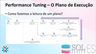 Performance Tuning – O Plano de Execução
• Como fazemos a leitura de um plano?
 