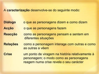A  caracterização  desenvolve-se do seguinte modo: Diálogo o que as personagens dizem e como dizem Acção  o que as personagens fazem Reacção  como as personagens pensam e sentem em   diferentes situações Relações   como a personagem interage com outras e como  as outras a vêem Crise  um ponto de viragem na história relativamente à  personagem; o modo como as personagens  reagem numa crise revela o seu carácter 