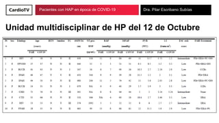 Pacientes con HAP en época de COVID-19 Dra. Pilar Escribano Subías
Unidad multidisciplinar de HP del 12 de Octubre
 