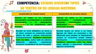 COMPETENCIA: ESCRIBE DIVERSOS TIPOS
DE TEXTOS EN SU LENGUA MATERNA
CUADRO COMPARATIVO
DESEMPEÑOS DE PRIMER GRADO DESEMPEÑOS DE SEGUNDO GRADO
• Adecúa el texto a la situación
comunicativa considerando el propósito
comunicativo y el destinatario,
recurriendo a su experiencia para
escribir.
• Adecúa el texto a la situación
comunicativa considerando el
propósito comunicativo y el
destinatario. Recurre a su experiencia
previa para escribir.
• Escribe en nivel alfabético en torno a
un tema, aunque en ocasiones puede
salirse de este o reiterar información
innecesariamente. Establece relaciones
entre las ideas, sobre todo de adición,
utilizando algunos conectores.
Incorpora vocabulario de uso frecuente.
• Escribe textos en torno a un tema.
Agrupa las ideas en oraciones y las
desarrolla para ampliar la información,
aunque en ocasiones puede reiterar
información innecesariamente.
Establece relaciones entre las ideas,
como adición y secuencia, utilizando
algunos conectores.
 