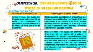 CUADRO COMPARATIVO
COMPETENCIA: ESCRIBE DIVERSOS TIPOS DE
TEXTOS EN SU LENGUA MATERNA
DESEMPEÑOS DE PRIMER GRADO DESEMPEÑOS DE SEGUNDO GRADO
• Revisa el texto con ayuda del
docente, para determinar si se
ajusta al propósito y
destinatario, o si se mantiene o
no dentro del tema, con el fin de
mejorarlo.
• Utiliza recursos gramaticales y ortográficos (por
ejemplo, las mayúsculas y el punto final) que
contribuyen a dar sentido a su texto. Emplea
fórmulas retóricas para marcar el inicio y el final
en las narraciones que escribe; asimismo,
elabora rimas y juegos verbales.
• Revisa el texto con ayuda del docente, para
determinar si se ajusta al propósito y
destinatario, si existen contradicciones que
afectan la coherencia entre las ideas, o si el uso
de conectores asegura la cohesión entre ellas.
También, revisa el uso de los recursos
ortográficos empleados en su texto y verifica si
falta alguno (como las mayúsculas), con el fin
de mejorarlo.
 