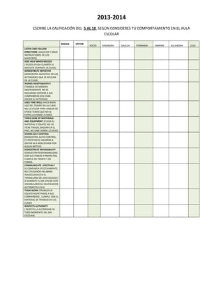 2013-2014
ESCRIBE LA CALIFICACIÓN DEL 5 AL 10, SEGÚN CONSIDERES TU COMPORTAMIENTO EN EL AULA
ESCOLAR
BRANIA VÍCTOR
ROCÍO KASANDRA GALILEA FERNANDA SABRINA ALEJANDRA LESLI
LISTEN AND FOLLOW
DIRECTIONS (ESCUCHA Y SIGUE
INSTRUCCIONES DE LOS
MAESTROS)
SEEK HELP WHEN NEEDED
( BUSCA AYUDA CUANDO LA
NECESITA DURANTE LA CLASE)
DEMOSTRATE INITIATIVE
(DEMUESTRA INICIATIVA EN LAS
ACTIVIDADES QUE SE APLICAN
EN LA CLASE)
WORKS INDEPENDENTLY
(TRABAJA DE MANERA
INDEPENDIENTE NO ES
NECESARIO ESPERAR A SUS
COMPAÑERAS (OS) PARA
INICIAR SU ACTIVIDAD
USES TIME WELL (HACE BUEN
USO DEL TIEMPO EN LA CLASE,
NO LA UTILIZA PARA HABLAR DE
OTROS TEMAS QUE NO SE
ESTEN LLEVANDO A CABO)
TAKES CARE OF MATERIALS
AND EQUIPMENT (CUIDA SU
MATERIAL Y EQUIPO, NO LO
TIENE TIRADO, BASURA EN EL
PISO, NO SABE DONDE LO DEJO)
SHOWS SELF-CONTROL
(DEMUESTRA AUTO-CONTROL,
ES DECIR NO SE AGARRRA A
GRITAR NI A MOLESTARSE POR
ALGUN MOTIVO
DEMOSTRATE REPONSIBILITY
DEMUESTRA RESPONSABILIDAD
CON SUS TAREAS Y PROYECTOS,
CUMPLE EN TIEMPO Y EN
FORMA.
COMMUNICATE EFECTIVELY
SE COMUNICA EFECTIVAMENTE,
NO UTILIZANDO PALABRAS
INADECUADAS EN EL
TRANSCURS0 DEL DIA ESCOLAR (
SI DURANTE EL DIA UTILIZA ESTE
VOCABULARIO SU CALIFICACION
AUTOMÁTICA ES 6)
TEAM WORK (TRABAJO EN
EQUIPO RESPETANDO A SUS
COMPAÑEROS , CUMPLE CON EL
MATERIAL DE TRABAJO DE LAS
CLASES
RESPECTS AUTHORITY
( RESPETA LA AUTORIDAD EN
TODO MOMENTO DEL DIA
ESCOLAR)
 