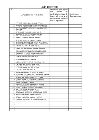 LISTA DE COTEJO
N.°
APELLIDOS Y NOMBRES
Selecciona con ayuda
del adulto, el
destinatario,el tipo de
texto, el tema y el
propósito de la noticia
que va a producir.
Comentarios/
Observaciones
1. ARAUJO VASQUEZ, DANNA ZHARICK
2. ARROYO RODRIGUEZ, SEBASTIAN YERICO
3.
BARRIOS BELTRAN REGINA MARIBEL DEL
CARMEN
4. BASTARDO TORRES, SEBATIAN R.
5. BERROCAL ARAOZ, VALERY ARIANA
6. BRAVO LINARES, ARIANA XIMENA
7. CAMPOS BERNAL, YAMILA YSABEL
8. CHUQUIZUTA VASQUEZ, AYLIN ALEJANDRA
9. DAGER MOLERO, YOGER ISACC
10. FRANCISCO AGUIRRE, ARIANA NICOLLE
11. GALLARDO ESTEBAN, PIERO ALEXANDRO
12. GAMARRA FLORES, ROSA FERNANDA
13. GONZALES BOCANEGRA ZERÍ
14. JESUS AMASIFUEN, YANINA
15. LEON JAUREGUI, DAVID JEANFRANCO
16. LINARES INGARUCA, JEAN PAUL
17. LOPEZ ESLAVA, VICTOR JOHAN
18. MAVILA MEJIA, MAYARA D.
19. MIRANDA GALVEZ, JOSEPH ANTHONY
20. MONOTUPA CHUQUIHUANCA, BETHZABEL SUHAMY
21. MOORE MACHUCA, DANEZKA LUANA
22. OCHOA PERALTA, EDWIN ALEJANDRO
23. PERALES GOMEZ, ANGIE
24. REATEGUI VEGAS, SEBASTIAN ANDRÉ
25. RIVAS FRANCO, ALISSON CAROLINA
26. SALAZAR LEÓN, ANDREY ALEX
27. SEMINARIO SERRANO, JOSE ANGEL DAVID
28. TAVERA VELARDE, ANAID ANYOLÍ
29. TOMAYLLA NIETO, YAZURI LUCERO
30. VARGAS PALACION, ALESSANDRA MASIEL
31.
32.
33.
34.
 