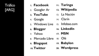 Tráfico   1.   Facebook       11.    Taringa
[ARG]     2.  Googler Ar      12.    Wikipedia
          3.  YouTube         13.    La Nación
          4.  Google          14.    Clarín
          5.  Windows Live    15.    Infobae.com
          6.  Blogger         16.    LinkedIn
          7.  Yahoo           17.    MSN
          8.  Mercado Libre   18.    Olé
          9.  Blogspot        19.    Babylon
          10.  Twitter        20.    Wordpress
 