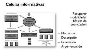 Células informativas

                                Recuperar
                               modalidades
                                básicas de
                               enunciación

                       ―  Narración
                       ―  Descripción

                       ―  Exposición

                       ―  Argumentación
 