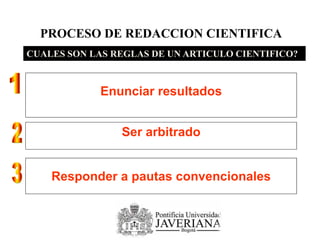 PROCESO DE REDACCION CIENTIFICA
CUALES SON LAS REGLAS DE UN ARTICULO CIENTIFICO?
La estructura de cada artículo, su lenguaje, etc., debe estar de acuerdo a
convenciones, usos y costumbres internacionales,
con las variantes aceptadas en cada campo de la ciencia y la tecnología
Un articulo científico no es una obra aislada;
se apoya en documentos precedentes como contexto y punto de partida,
y enuncia resultados que a su vez
podrán ser sustento de documentos posteriores.
Los artículos propensos a ingresar en la literatura científica
pasan por un proceso de arbitraje, antes de ser aceptados.
Enunciar resultados
Ser arbitrado
Responder a pautas convencionales
 