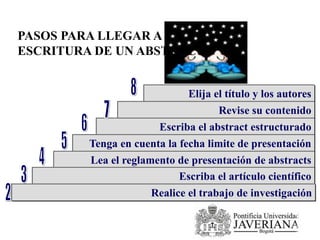 Elija el título y los autores
Revise su contenido
Escriba el abstract estructurado
Tenga en cuenta la fecha limite de presentación
Lea el reglamento de presentación de abstracts
Escriba el artículo científico
Realice el trabajo de investigación
PASOS PARA LLEGAR A LA
ESCRITURA DE UN ABSTRACT
 