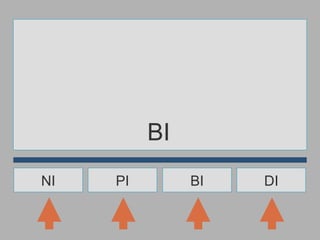 BI NI PI BI DI 
