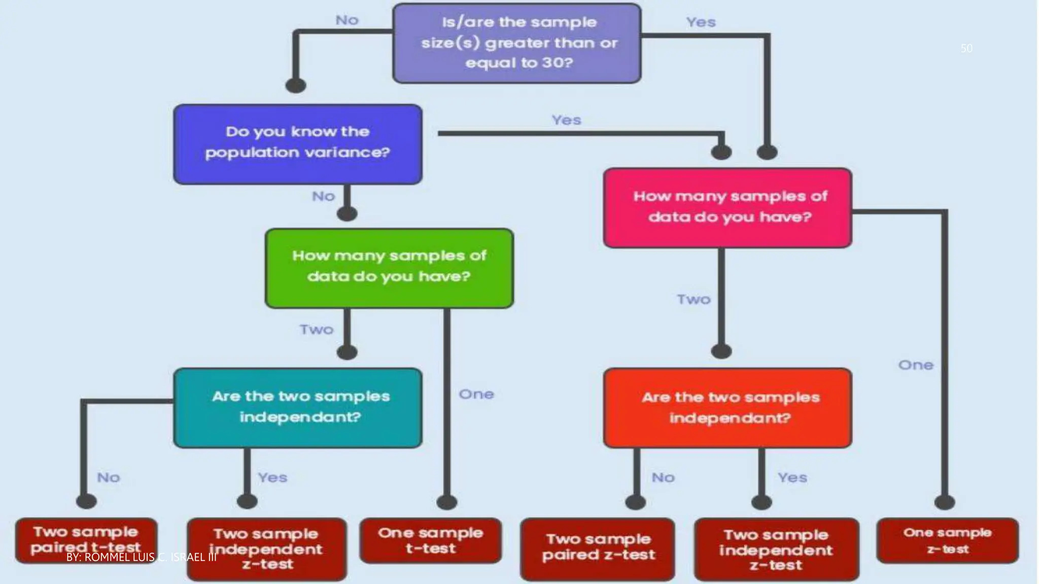 BY: ROMMEL LUIS C. ISRAEL III
50
 