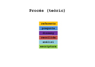 Procés (teòric)
referents
pregunta
disseny
recollida
anàlisi
escriptura
 