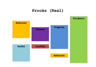 Referents
Pregunta
Disseny
recollidaAnàlisi
Escriptura
Referents
Procés (Real)
 