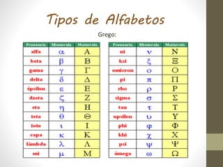 Tipos de Alfabetos
Grego:
 