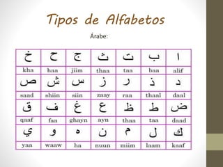 Tipos de Alfabetos
Árabe:
 