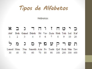 Tipos de Alfabetos
Hebraico:
 