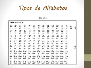 Tipos de Alfabetos
Chinês:
 