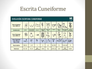 Escrita Cuneiforme
 