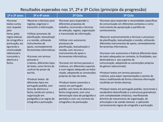 Resultados esperados nos 1º, 2º e 3º Ciclos (princípio da progressão)