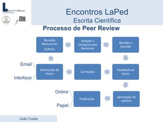 Processo de Peer Review
Encontros LaPed
Escrita Científica
João Costa
Receção
Manuscrito
(Editor)
Seleção e
Contacto com
Revisores
Revisão e
Decisão
Feedback ao
Autor
Correções
Submissão do
Autor
Publicação
Aprovação da
editora
Email
Interface
Online
Papel
 