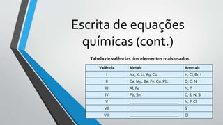 Escrita de equações
químicas (cont.)
Tabela de valências dos elementos mais usados
Valência Metais Ametais
I Na, K, Li, Ag, Cu H, Cl, Br, I
II Ca, Mg, Be, Fe, Cu, Pb, O, C, N
III Al, Fe N, P
IV Pb, Sn C, S, N, Si
V ________________________ N, P, Cl
VII ________________________ S
VIII ________________________ Cl
 