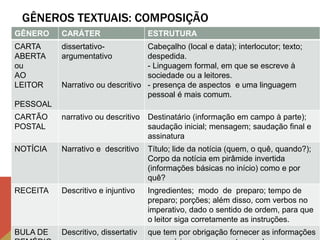 GÊNEROS TEXTUAIS: COMPOSIÇÃO
GÊNERO CARÁTER ESTRUTURA
CARTA
ABERTA
ou
AO
LEITOR
PESSOAL
dissertativo-
argumentativo
Narrativo ou descritivo
Cabeçalho (local e data); interlocutor; texto;
despedida.
- Linguagem formal, em que se escreve à
sociedade ou a leitores.
- presença de aspectos e uma linguagem
pessoal é mais comum.
CARTÃO
POSTAL
narrativo ou descritivo Destinatário (informação em campo à parte);
saudação inicial; mensagem; saudação final e
assinatura
NOTÍCIA Narrativo e descritivo Título; lide da notícia (quem, o quê, quando?);
Corpo da notícia em pirâmide invertida
(informações básicas no início) como e por
quê?
RECEITA Descritivo e injuntivo Ingredientes; modo de preparo; tempo de
preparo; porções; além disso, com verbos no
imperativo, dado o sentido de ordem, para que
o leitor siga corretamente as instruções.
BULA DE Descritivo, dissertativ que tem por obrigação fornecer as informações
 