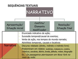 NARRATIVO
Apresentação/
Situação inicial
Conflito/
Elemento
modificador
Resolução/
Situação final
SEQUÊNCIAS TEXTUAIS
Narrativa
- Enunciado indicativo de ação;
- Sucessão temporal/causal de eventos;
- Verbo de ação, nos tempos do mundo narrado;
- Advérbios temporais, causais e locativos
- Discurso relatado (direto, indireto e indireto livre)
- Predominam em relatos: notícias, romances, contos,
crônicas, anedota, diário, lenda, fábula, relato, biografia
- Ex.: Os passageiros aterrissaram em Nova York no
meio da noite.
 