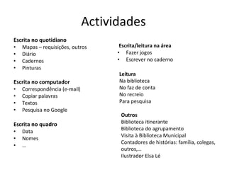 Actividades Escrita no quotidiano Mapas – requisições, outros Diário Cadernos Pinturas Escrita no computador Correspondência (e-mail) Copiar palavras Textos Pesquisa no Google   Escrita no quadro Data  Nomes …   Escrita/leitura na área Fazer jogos Escrever no caderno Outros Biblioteca itinerante Biblioteca do agrupamento Visita à Biblioteca Municipal Contadores de histórias: família, colegas, outros,… Ilustrador Elsa Lé Leitura Na biblioteca No faz de conta No recreio Para pesquisa 