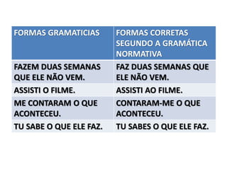 FORMAS GRAMATICIAS FORMAS CORRETAS
SEGUNDO A GRAMÁTICA
NORMATIVA
FAZEM DUAS SEMANAS
QUE ELE NÃO VEM.
FAZ DUAS SEMANAS QUE
ELE NÃO VEM.
ASSISTI O FILME. ASSISTI AO FILME.
ME CONTARAM O QUE
ACONTECEU.
CONTARAM-ME O QUE
ACONTECEU.
TU SABE O QUE ELE FAZ. TU SABES O QUE ELE FAZ.
 
