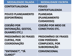 MODALIDADE FALADA MODALIDADE ESCRITA
CONTEXTUALIZADA POUCO
CONTEXTUALIZADA
POUCO PLANEJAMENTO
(ESPONTÂNEA)
PLANEJADA
(PLANEJAMENTO
CUIDADOSO)
COESÃO POR
ENTONAÇÃO, GESTOS,
OLHARES ETC.)
COESÃO POR MEIO DE
CONECTIVOS ETC.
PREDOMÍNIO DE FRASES
CURTAS, POR
COORDENAÇÃO
PREDOMÍNIO DE FRASES
COM PERÍODOS
COMPLEXOS, POR
SUBORDINAÇÃO
“ENTENDE?”, “TÁ
CLARO?”
CONVENCIONAL
 