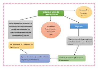 SEGUNDO NIVEL DE
CONCRECIÓN DEL
CURRICULO
EnesteSegundo Nivelseconcretayse
desarrollaelcurrículoestablecidoen
elPrimerNivelatendiendo alas
característicasparticularesdeuna
realidadeducativa concreta
Corresponde a
losequipos
docentes
Sereflejaenel
ProyectoEducativo
decadaCentro
“PEC”
Objetivos
Adaptar y desarrollar las prescripciones
curriculares descritas en el marco
currículo
Contribuir alacontinuidadylacoherencia
delasactuaciones
Expresar los criterios y acuerdos realmente
compartidos porelprofesorado.
Dar importancia al reglamento de
régimeninterno
 