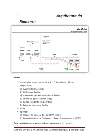 Ana Rita Oliveira | Ana Sofia Sousa | Andreia Rodriguez | Daniela Sousa
 Arquitetura do
Romance
Chave :
1- Introdução : marco inicial da ação ; O Ramalhete ; Afonso.
2- Preparação :
a) Juventude de Afonso;
b) Infância de Pedro ;
c) Juventude, amores e suicidio de Pedro;
d) Infância e educação de Carlos;
e) Carlos estudante em Coimbra;
f) Primeira viagem de Carlos.
3- Ação.
4- Epílogo:
a) Viagem de Carlos e de Ega (1877-1878 )
b) Cenas da estada de Carlos em Lisboa, oito anos depois (1887)
Setas verticais ascendentes: indicam a cronologia do narrado.
 