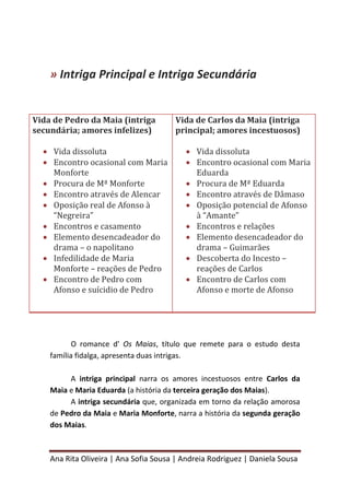 Ana Rita Oliveira | Ana Sofia Sousa | Andreia Rodriguez | Daniela Sousa
» Intriga Principal e Intriga Secundária
Vida de Pedro da Maia (intriga
secundária; amores infelizes)
Vida dissoluta
Encontro ocasional com Maria
Monforte
Procura de Mª Monforte
Encontro através de Alencar
Oposição real de Afonso à
“Negreira”
Encontros e casamento
Elemento desencadeador do
drama – o napolitano
Infedilidade de Maria
Monforte – reações de Pedro
Encontro de Pedro com
Afonso e suícidio de Pedro
Vida de Carlos da Maia (intriga
principal; amores incestuosos)
Vida dissoluta
Encontro ocasional com Maria
Eduarda
Procura de Mª Eduarda
Encontro através de Dâmaso
Oposição potencial de Afonso
à “Amante”
Encontros e relações
Elemento desencadeador do
drama – Guimarães
Descoberta do Incesto –
reações de Carlos
Encontro de Carlos com
Afonso e morte de Afonso
O romance d' Os Maias, título que remete para o estudo desta
família fidalga, apresenta duas intrigas.
A intriga principal narra os amores incestuosos entre Carlos da
Maia e Maria Eduarda (a história da terceira geração dos Maias).
A intriga secundária que, organizada em torno da relação amorosa
de Pedro da Maia e Maria Monforte, narra a história da segunda geração
dos Maias.
 