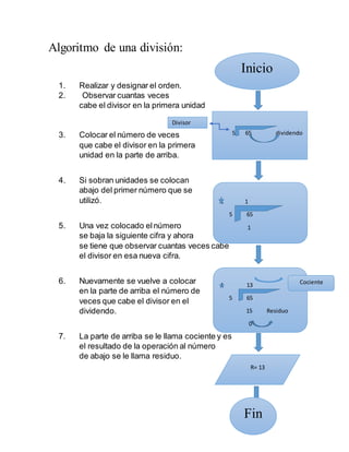 Algoritmo de una división:
1. Realizar y designar el orden.
2. Observar cuantas veces
cabe el divisor en la primera unidad
3. Colocar el número de veces
que cabe el divisor en la primera
unidad en la parte de arriba.
4. Si sobran unidades se colocan
abajo del primer número que se
utilizó.
5. Una vez colocado elnúmero
se baja la siguiente cifra y ahora
se tiene que observar cuantas veces cabe
el divisor en esa nueva cifra.
6. Nuevamente se vuelve a colocar
en la parte de arriba el número de
veces que cabe el divisor en el
dividendo.
7. La parte de arriba se le llama cociente y es
el resultado de la operación al número
de abajo se le llama residuo.
Inicio
5 65 dividendo
1 1
5 65
1
1 13
5 65
15 Residuo
0
R= 13
Fin
Divisor
Cociente
 