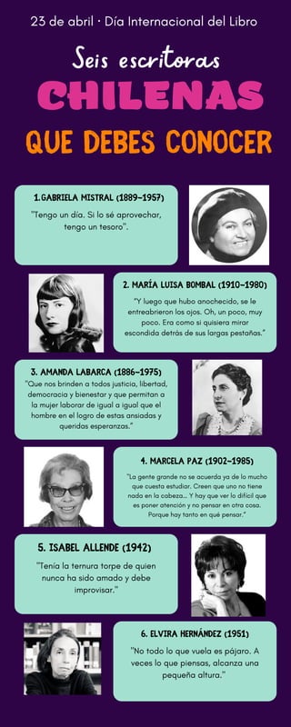 CHILENAS
QUE DEBES CONOCER
23 de abril · Día Internacional del Libro
Seis escritoras
Gabriela Mistral (1889-1957)
1.
"Tengo un día. Si lo sé aprovechar,
tengo un tesoro".
2. María Luisa Bombal (1910-1980)
“Y luego que hubo anochecido, se le
entreabrieron los ojos. Oh, un poco, muy
poco. Era como si quisiera mirar
escondida detrás de sus largas pestañas.”
3. Amanda Labarca (1886-1975)
"Que nos brinden a todos justicia, libertad,
democracia y bienestar y que permitan a
la mujer laborar de igual a igual que el
hombre en el logro de estas ansiadas y
queridas esperanzas.”
4. Marcela Paz (1902-1985)
"La gente grande no se acuerda ya de lo mucho
que cuesta estudiar. Creen que uno no tiene
nada en la cabeza… Y hay que ver lo difícil que
es poner atención y no pensar en otra cosa.
Porque hay tanto en qué pensar.“
5. Isabel Allende (1942)
"Tenía la ternura torpe de quien
nunca ha sido amado y debe
improvisar."
6. Elvira Hernández (1951)
"No todo lo que vuela es pájaro. A
veces lo que piensas, alcanza una
pequeña altura."
 