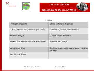 BE – EB1 dos Leões

                                         BIBLIOGRAFIA DO AUTOR NA BE



                                           Títulos
Trinta por uma Linha                           Como se faz Cor de Laranja


A Nau Catrineta que Tem muito que Contar       Joaninha à Janela e outras Histórias


Os Meus Amigos                                 O Trono do Rei Escamiro


Da Rua do Contador para a Rua do Ouvidor       A Nuvem e o Caracol


Dezembro à Porta                               Histórias Tradicionais Portuguesas Contadas
                                               de Novo

Ler, Ouvir e Contar




                 PB: Maria José Mendes               fevereiro 2013
 
