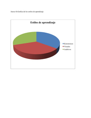 Anexo 8) Grafica de los estilos de aprendizaje
Estilos de aprendizaje
Kinestesicos
Visuales
Auditivos
 