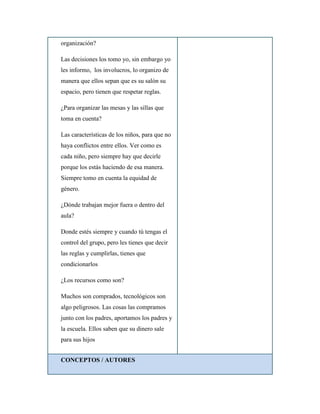 organización?
Las decisiones los tomo yo, sin embargo yo
les informo, los involucros, lo organizo de
manera que ellos sepan que es su salón su
espacio, pero tienen que respetar reglas.
¿Para organizar las mesas y las sillas que
toma en cuenta?
Las características de los niños, para que no
haya conflictos entre ellos. Ver como es
cada niño, pero siempre hay que decirle
porque los estás haciendo de esa manera.
Siempre tomo en cuenta la equidad de
género.
¿Dónde trabajan mejor fuera o dentro del
aula?
Donde estés siempre y cuando tú tengas el
control del grupo, pero les tienes que decir
las reglas y cumplirlas, tienes que
condicionarlos
¿Los recursos como son?
Muchos son comprados, tecnológicos son
algo peligrosos. Las cosas las compramos
junto con los padres, aportamos los padres y
la escuela. Ellos saben que su dinero sale
para sus hijos
CONCEPTOS / AUTORES
 