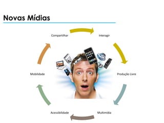 Novas Mídias

                   Compartilhar      Interagir




      Mobilidade                                 Produção Livre




                   Acessibilidade   Multimídia
 