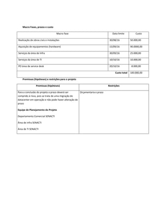Macro Fases, prazos e custo
Macro fase Data limite Custo
Realização de obras civis e instalações 30/08/16 50.000,00
Aquisição de equipamentos (hardware) 15/09/16 90.0000,00
Serviços da área de Infra 30/09/16 25.000,00
Serviços da área de TI 10/10/16 10.000,00
PO área de service desk 20/10/16 8.000,00
Custo total 183.000,00
Premissas (hipóteses) e restrições para o projeto
Premissas (hipóteses) Restrições
Para a conclusão do projeto o prazo deverá ser
comprido à risca, pois se trata de uma migração do
datacenter em operação e não pode haver alteração de
prazo
Equipe de Planejamento do Projeto
Departamento Comercial SENACTI
Área de infra SENACTI
Área de TI SENACTI
Orçamentaria e prazo
 