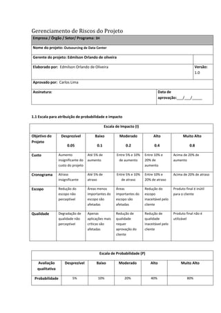 Gerenciamento de Riscos do Projeto
Empresa / Órgão / Setor/ Programa: 3H
Nome do projeto: Outsourcing de Data Center
Gerente do projeto: Edmilson Orlando de oliveira
Elaborado por: Edmilson Orlando de Oliveira Versão:
1.0
Aprovado por: Carlos Lima
Assinatura: Data de
aprovação:___/___/_____
1.1 Escala para atribuição de probabilidade e impacto
Escala de Impacto (I)
Objetivo do
Projeto
Desprezível
0.05
Baixo
0.1
Moderado
0.2
Alto
0.4
Muito Alto
0.8
Custo Aumento
insignificante do
custo do projeto
Até 5% de
aumento
Entre 5% e 10%
de aumento
Entre 10% e
20% de
aumento
Acima de 20% de
aumento
Cronograma Atraso
insignificante
Até 5% de
atraso
Entre 5% e 10%
de atraso
Entre 10% e
20% de atraso
Acima de 20% de atraso
Escopo Redução do
escopo não
perceptível
Áreas menos
importantes do
escopo são
afetadas
Áreas
importantes do
escopo são
afetadas
Redução do
escopo
inaceitável pelo
cliente
Produto final é inútil
para o cliente
Qualidade Degradação de
qualidade não
perceptível
Apenas
aplicações mais
críticas são
afetadas
Redução de
qualidade
requer
aprovação do
cliente
Redução de
qualidade
inaceitável pelo
cliente
Produto final não é
utilizável
Escala de Probabilidade (P)
Avaliação
qualitativa
Desprezível Baixo Moderado Alto Muito Alto
Probabilidade 5% 10% 20% 40% 80%
 