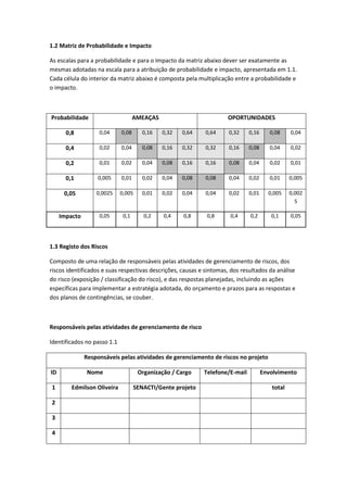 1.2 Matriz de Probabilidade e Impacto
As escalas para a probabilidade e para o Impacto da matriz abaixo dever ser exatamente as
mesmas adotadas na escala para a atribuição de probabilidade e impacto, apresentada em 1.1.
Cada célula do interior da matriz abaixo é composta pela multiplicação entre a probabilidade e
o impacto.
Probabilidade AMEAÇAS OPORTUNIDADES
0,8 0,04 0,08 0,16 0,32 0,64 0,64 0,32 0,16 0,08 0,04
0,4 0,02 0,04 0,08 0,16 0,32 0,32 0,16 0,08 0,04 0,02
0,2 0,01 0,02 0,04 0,08 0,16 0,16 0,08 0,04 0,02 0,01
0,1 0,005 0,01 0,02 0,04 0,08 0,08 0,04 0,02 0,01 0,005
0,05 0,0025 0,005 0,01 0,02 0,04 0,04 0,02 0,01 0,005 0,002
5
Impacto 0,05 0,1 0,2 0,4 0,8 0,8 0,4 0,2 0,1 0,05
1.3 Registo dos Riscos
Composto de uma relação de responsáveis pelas atividades de gerenciamento de riscos, dos
riscos identificados e suas respectivas descrições, causas e sintomas, dos resultados da análise
do risco (exposição / classificação do risco), e das respostas planejadas, incluindo as ações
específicas para implementar a estratégia adotada, do orçamento e prazos para as respostas e
dos planos de contingências, se couber.
Responsáveis pelas atividades de gerenciamento de risco
Identificados no passo 1.1
Responsáveis pelas atividades de gerenciamento de riscos no projeto
ID Nome Organização / Cargo Telefone/E-mail Envolvimento
1 Edmilson Oliveira SENACTI/Gente projeto total
2
3
4
 