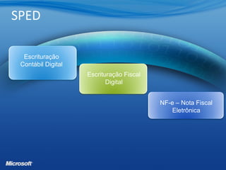 SPED
Escrituração
Contábil Digital
Escrituração Fiscal
Digital
NF-e – Nota Fiscal
Eletrônica
 