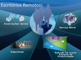 Escritórios Remotos
 